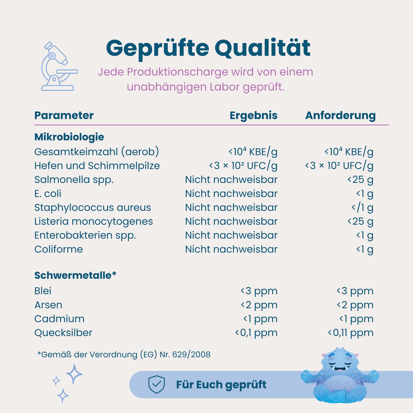 Laborergebnisse Chilly Milly, geprüft auf Mikrobiologie und Schwermetalle nach EU-Verordnung