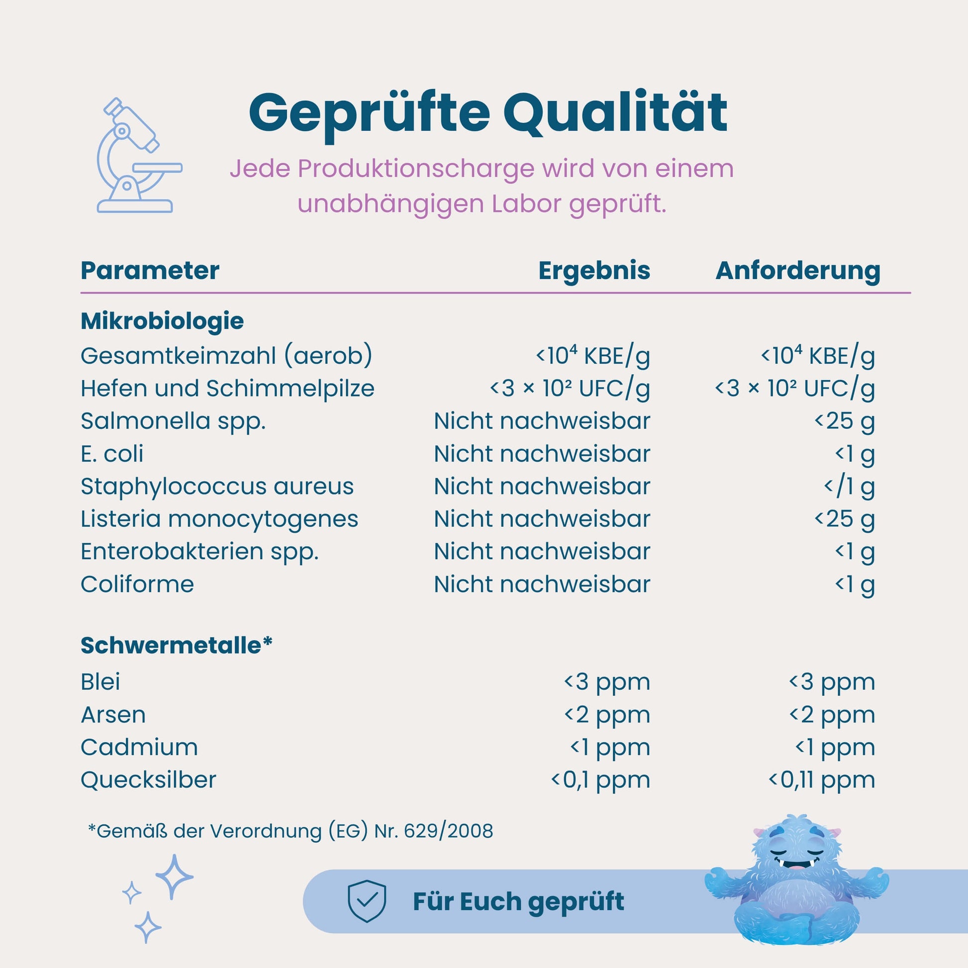 Laborergebnisse Chilly Milly, geprüft auf Mikrobiologie und Schwermetalle nach EU-Verordnung